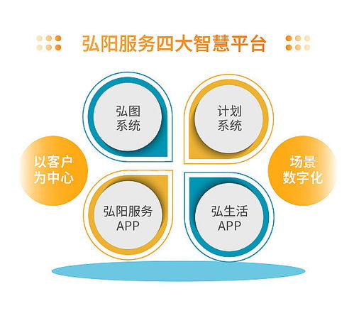 弘陽服務管理規模和盈利能力持續提升 保持有質量的穩健增長