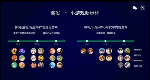 微信小游戲年度復盤 單款產品累計流水近10億，網頁制作的新機遇